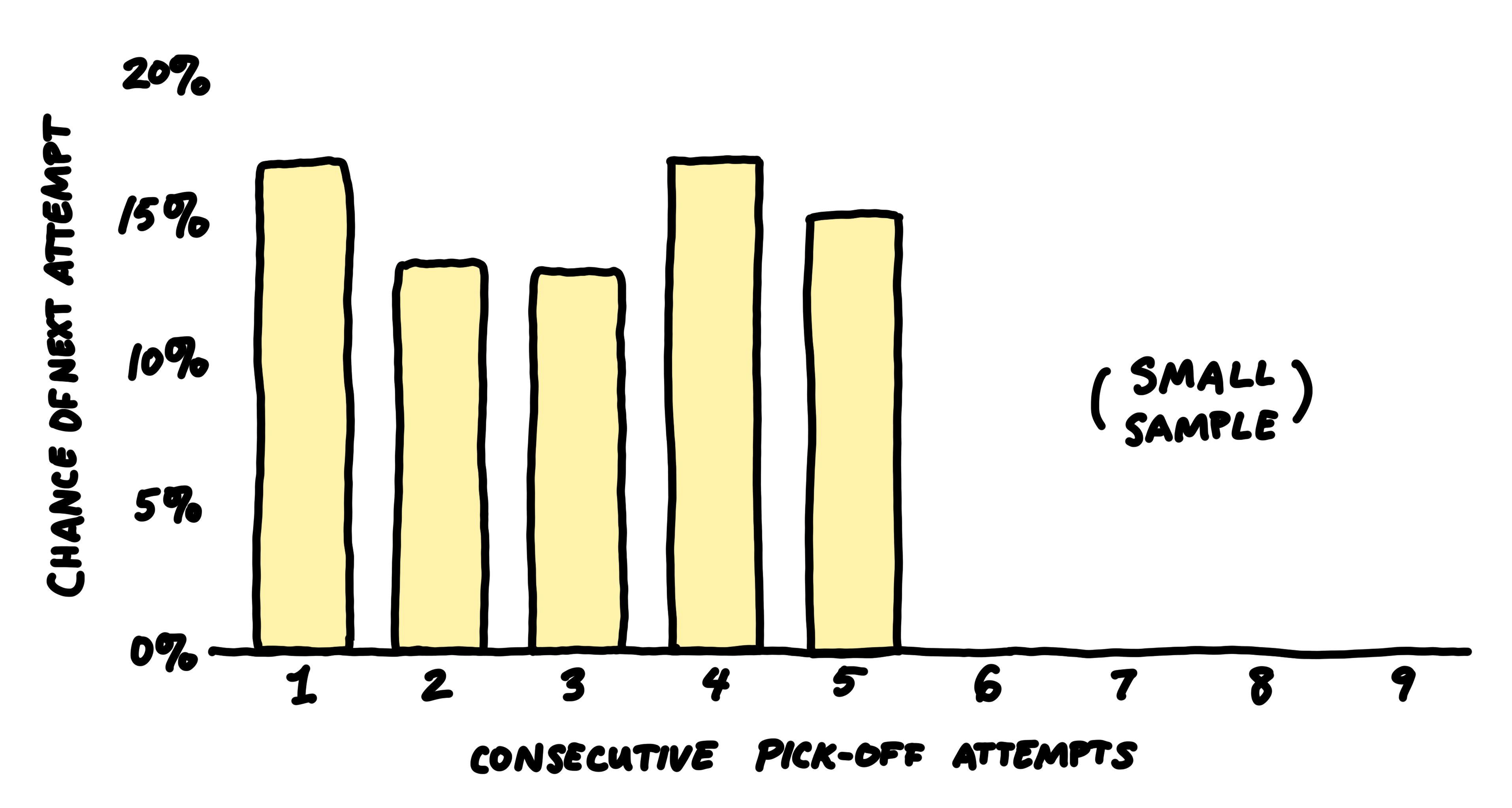 A bar chart showing the chance of a consecutive pick-off attempt as more are thrown