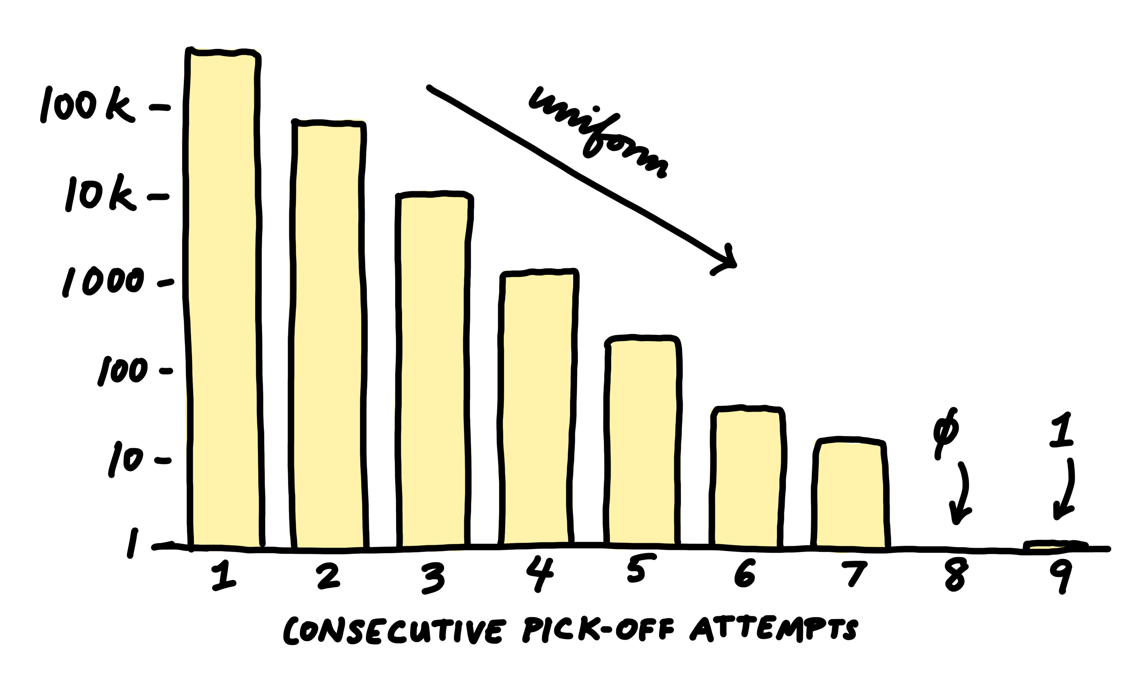 A bar chart showing the frequency of consecutive pick-off attempts