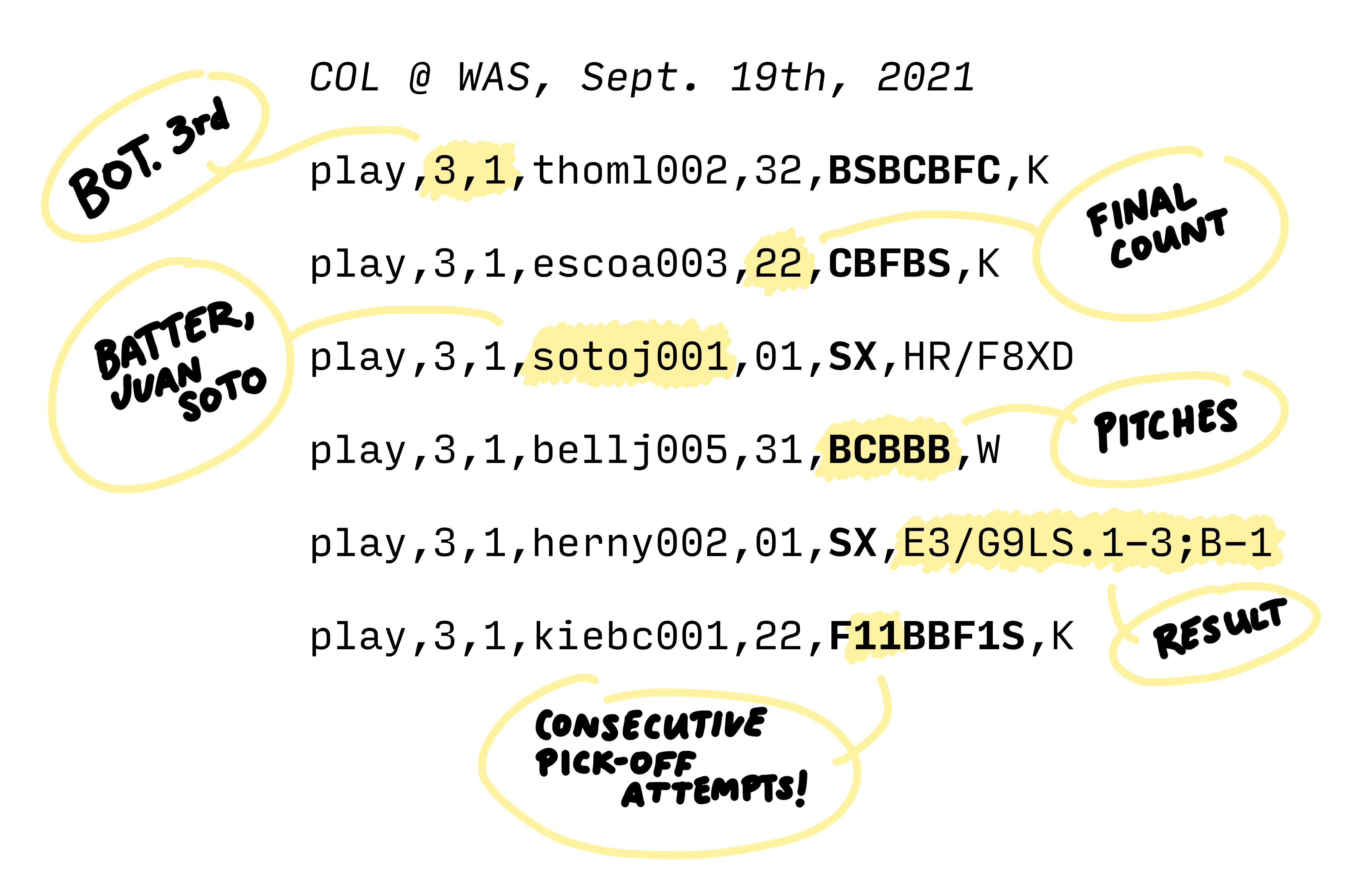 A list of CSV-like rows in the Retrosheet format